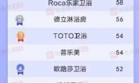 恒潔衛(wèi)浴怎么樣？&ldquo;雙料冠軍&rdquo;領跑衛(wèi)浴行業(yè)