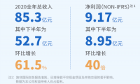 閱文集團業(yè)績反轉：2020下半年凈利潤8.95億 版權運營收入環(huán)比增長280%