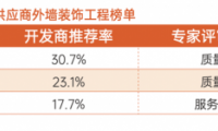 明源云采購?fù)鈮ρb飾工程榜單！七彩建設(shè)、好來屋裝飾、中恒營造等企業(yè)上榜