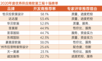 明源云采購軟裝工程10強榜單！伊貝拉軟裝設計、達達屋、華貝軟裝等企業上榜