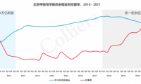 北京經開區商辦市場表現亮眼，大族商圈激發區域活力