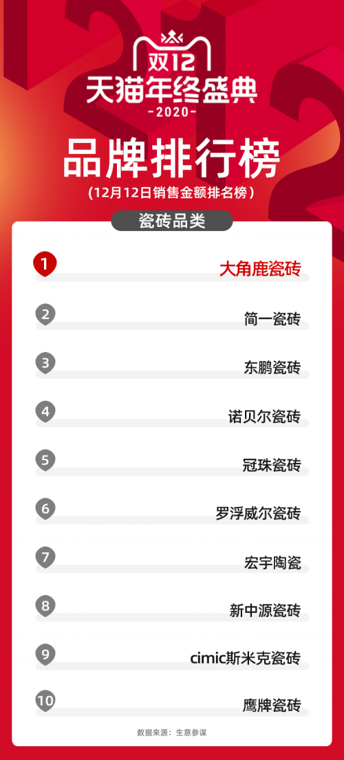 瓷磚銷量排名，大角鹿第一！馬可波羅和蒙娜麗莎未入榜單！