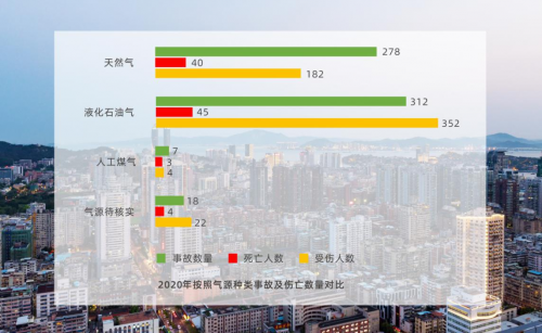 全國燃氣事故分析報告出爐 海曼科技提醒您關注燃氣安全