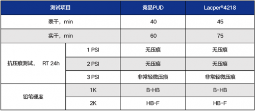 突破者，研創(chuàng)有道，萬華化學(xué)引領(lǐng)水性木器漆凈味PUD新發(fā)展