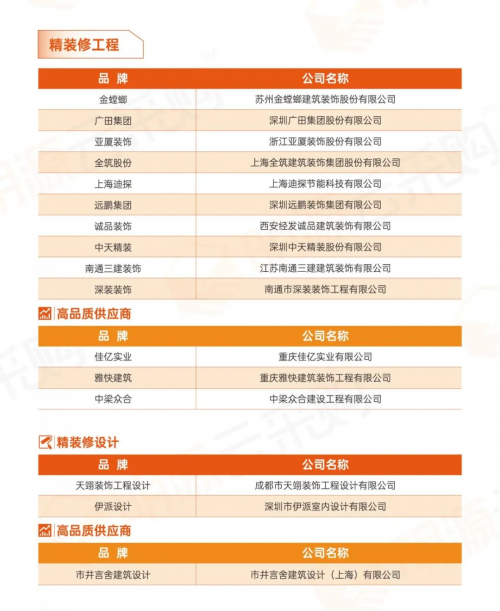 中國房地產(chǎn)供應(yīng)商行業(yè)10強(qiáng)榜單 ：大數(shù)據(jù)鑄就行業(yè)公信力榜單