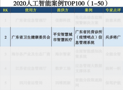 廣東省&ldquo;疫情哨點(diǎn)信息管理系統(tǒng)&rdquo;入選2020人工智能案例TOP100