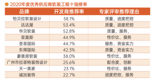 明源云采購軟裝工程10強(qiáng)榜單！伊貝拉軟裝設(shè)計(jì)、達(dá)達(dá)屋、華貝軟裝等企業(yè)上榜