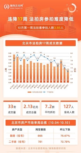 瀚海周報|國慶新房二手房下跌，法拍房成績亮眼！(10月4日-10日)