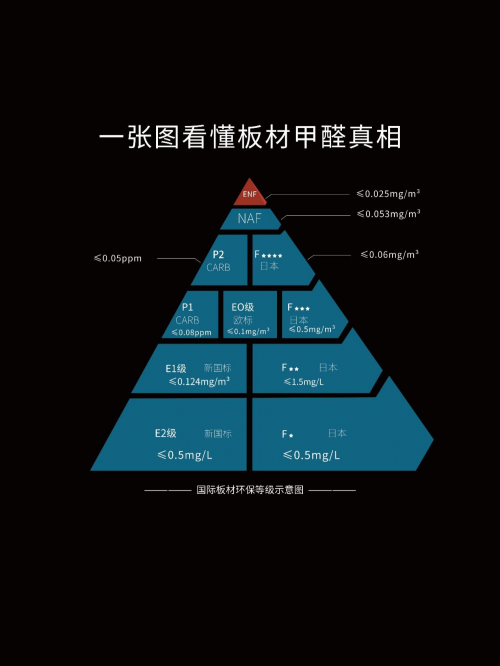 甲醛新國(guó)標(biāo)ENF登場(chǎng)，云生活凈醛歐松板與&ldquo;醛&rdquo;世界為敵