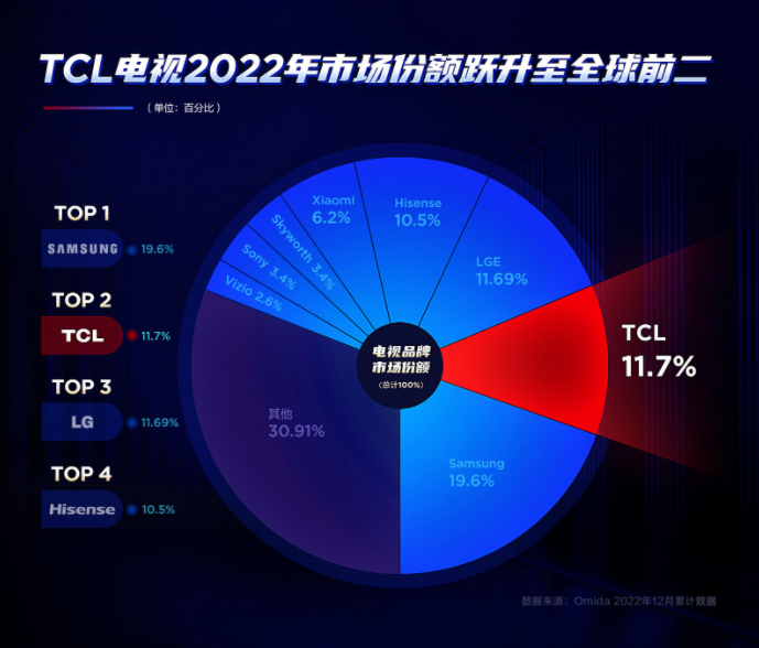 有技術(shù)就是硬氣，電視銷量連續(xù)四年國(guó)產(chǎn)品牌TOP 1！