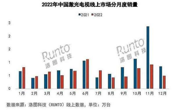 激光電視失寵：銷量持續下滑，多個問題難以解決