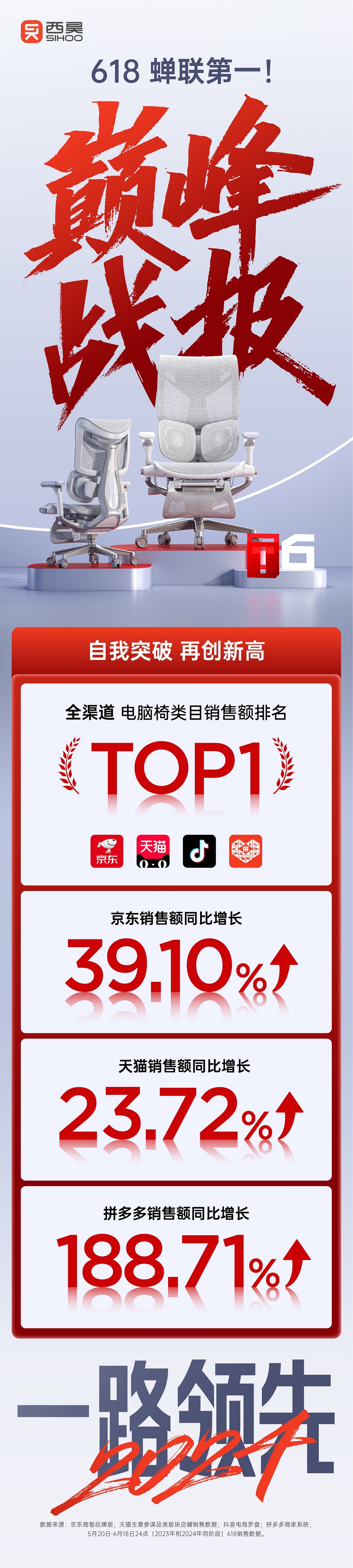 邁向人體工學(xué)椅全球前三！西昊618斬獲多平臺銷售額第一