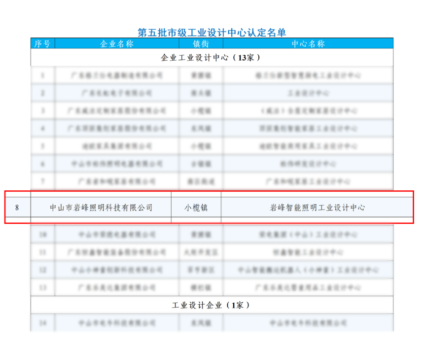 再獲殊榮！三峰照明成功掛牌政府《智能照明工業(yè)設(shè)計(jì)中心》，自研成果獲認(rèn)可
