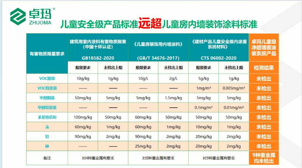 卓瑪：從底到面，以兒童級嚴苛，守護全屋健康人居！